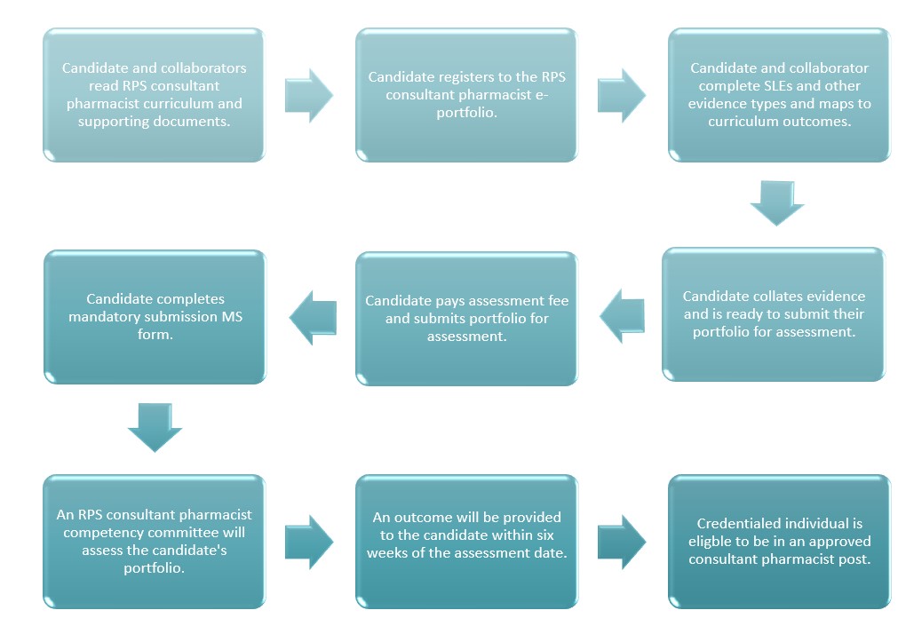 Credentialing process